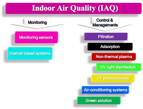 A study on Measurement and Improvement of Indoor Air Quality .